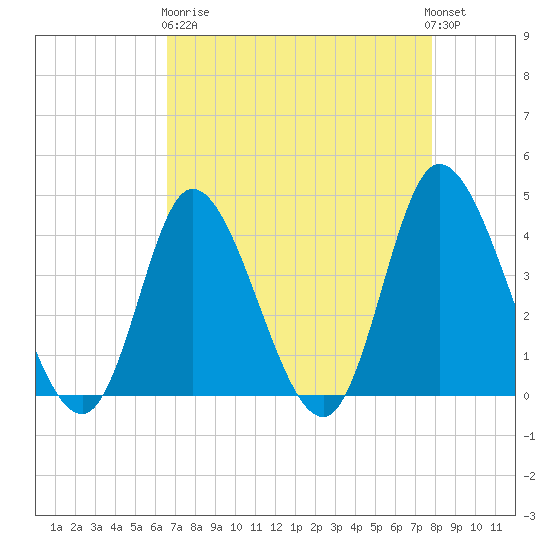 Little River Inlet tide chart for Wednesday, April 19, 2023