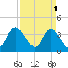 Little River Inlet tide chart for Saturday, April 1, 2023