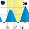 Little River Inlet tide chart for Thursday, April 20, 2023