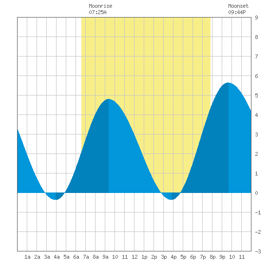 Little River Inlet tide chart for Friday, April 21, 2023