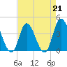 Little River Inlet tide chart for Friday, April 21, 2023