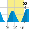 Little River Inlet tide chart for Saturday, April 22, 2023
