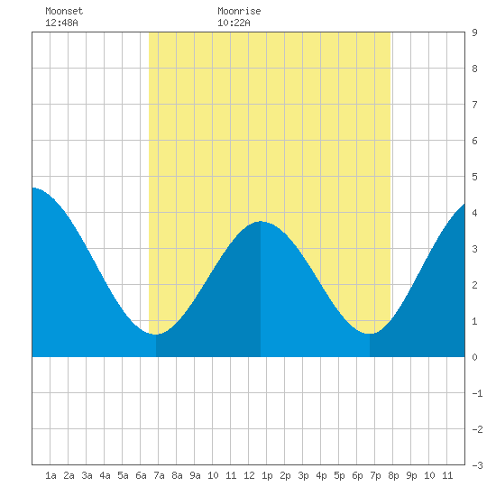Little River Inlet tide chart for Tuesday, April 25, 2023