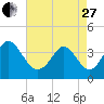 Little River Inlet tide chart for Thursday, April 27, 2023