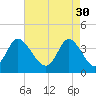 Little River Inlet tide chart for Sunday, April 30, 2023