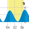 Little River Inlet tide chart for Wednesday, April 5, 2023