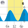 Little River Inlet tide chart for Thursday, April 6, 2023