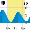 Little River Inlet tide chart for Friday, May 12, 2023
