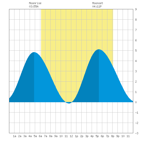 Little River Inlet tide chart for Monday, May 15, 2023