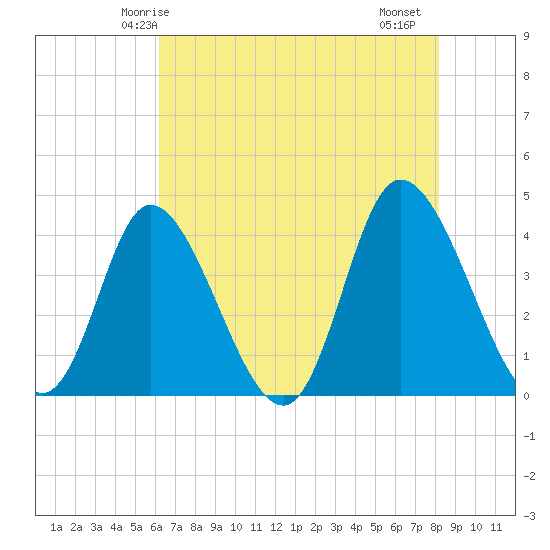 Little River Inlet tide chart for Tuesday, May 16, 2023