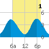 Little River Inlet tide chart for Monday, May 1, 2023