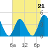 Little River Inlet tide chart for Sunday, May 21, 2023