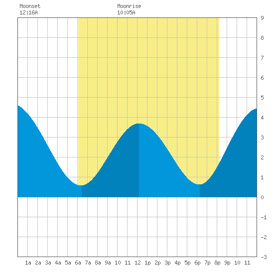 Little River Inlet tide chart for Wednesday, May 24, 2023