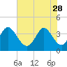 Little River Inlet tide chart for Sunday, May 28, 2023
