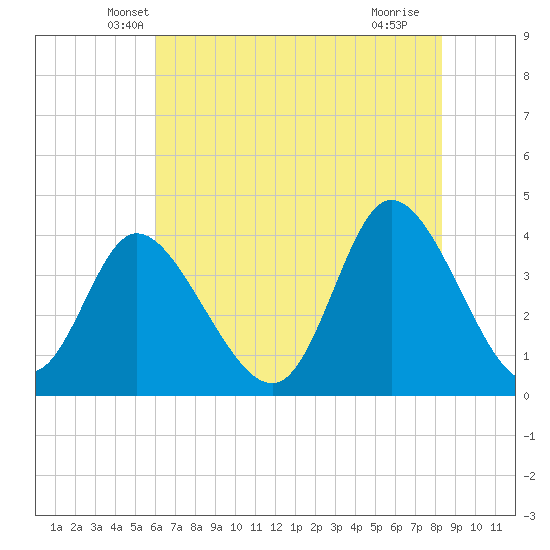 Little River Inlet tide chart for Wednesday, May 31, 2023