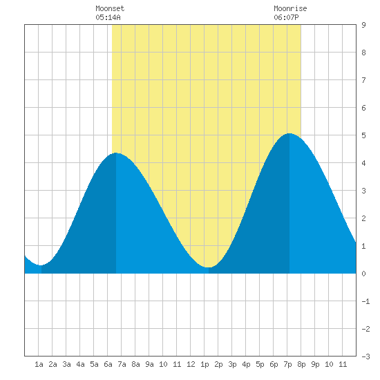 Little River Inlet tide chart for Wednesday, May 3, 2023
