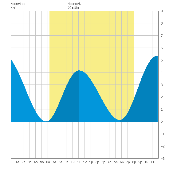 Little River Inlet tide chart for Tuesday, May 9, 2023