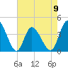 Little River Inlet tide chart for Tuesday, May 9, 2023