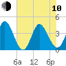 Little River Inlet tide chart for Saturday, June 10, 2023
