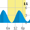 Little River Inlet tide chart for Sunday, June 11, 2023