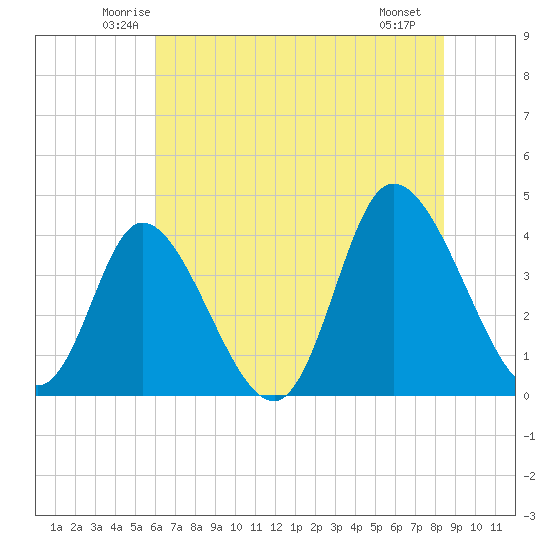 Little River Inlet tide chart for Wednesday, June 14, 2023