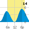 Little River Inlet tide chart for Wednesday, June 14, 2023