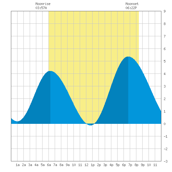 Little River Inlet tide chart for Thursday, June 15, 2023