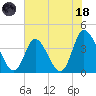 Little River Inlet tide chart for Sunday, June 18, 2023