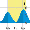 Little River Inlet tide chart for Thursday, June 1, 2023
