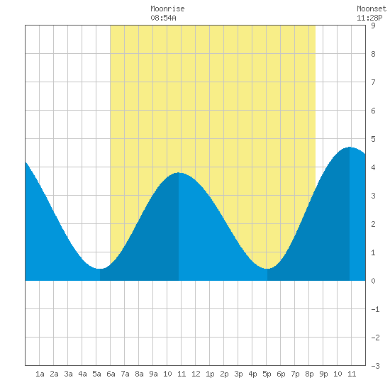 Little River Inlet tide chart for Wednesday, June 21, 2023
