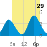 Little River Inlet tide chart for Thursday, June 29, 2023