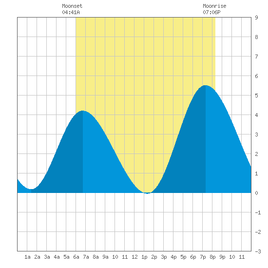 Little River Inlet tide chart for Friday, June 2, 2023