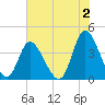 Little River Inlet tide chart for Friday, June 2, 2023