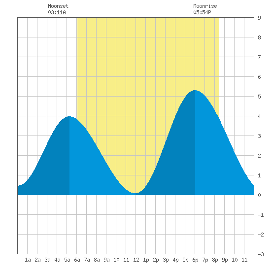 Little River Inlet tide chart for Friday, June 30, 2023