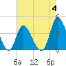 Little River Inlet tide chart for Sunday, June 4, 2023