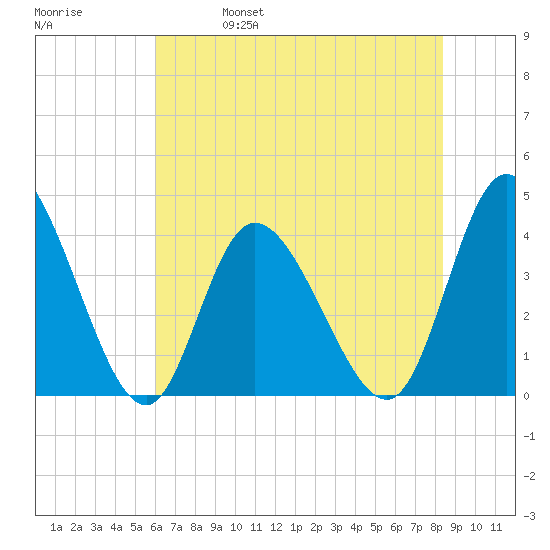 Little River Inlet tide chart for Wednesday, June 7, 2023