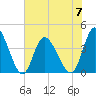 Little River Inlet tide chart for Wednesday, June 7, 2023