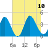 Little River Inlet tide chart for Monday, July 10, 2023