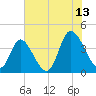 Little River Inlet tide chart for Thursday, July 13, 2023