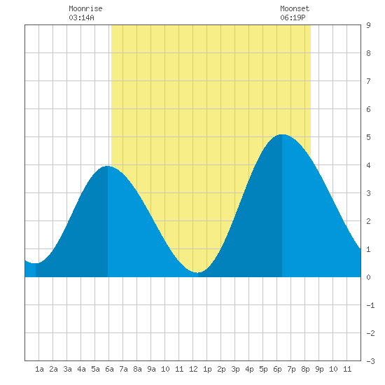 Little River Inlet tide chart for Friday, July 14, 2023
