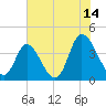 Little River Inlet tide chart for Friday, July 14, 2023