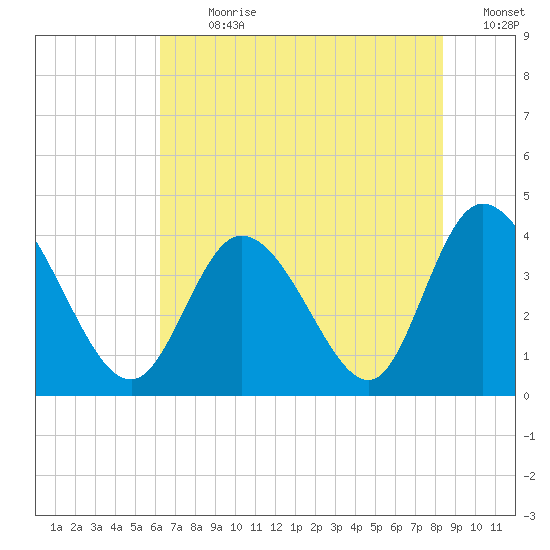 Little River Inlet tide chart for Thursday, July 20, 2023