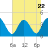 Little River Inlet tide chart for Saturday, July 22, 2023