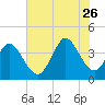 Little River Inlet tide chart for Wednesday, July 26, 2023