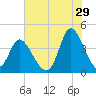Little River Inlet tide chart for Saturday, July 29, 2023