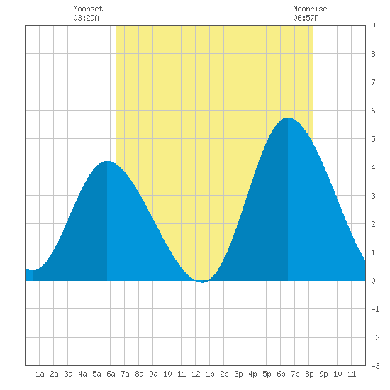Little River Inlet tide chart for Sunday, July 30, 2023