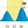 Little River Inlet tide chart for Sunday, July 30, 2023