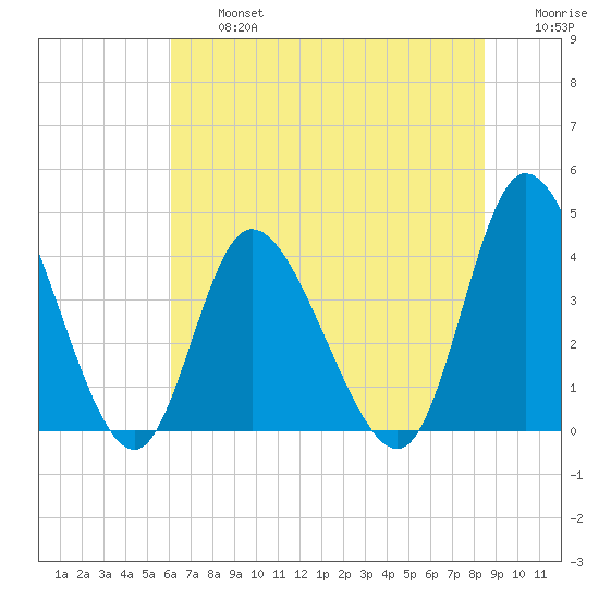 Little River Inlet tide chart for Wednesday, July 5, 2023