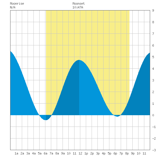 Little River Inlet tide chart for Friday, July 7, 2023