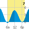 Little River Inlet tide chart for Friday, July 7, 2023